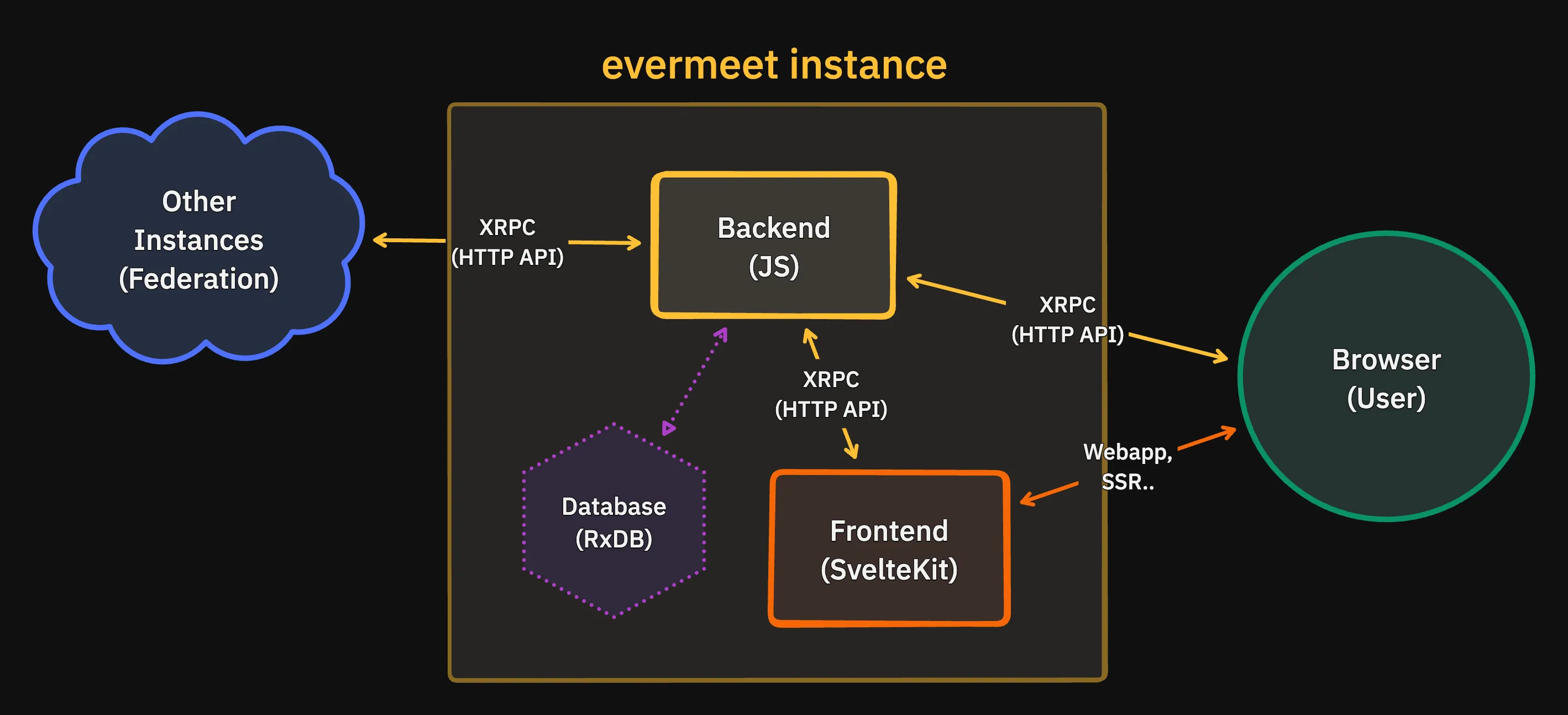 Evermeet Instance diagram